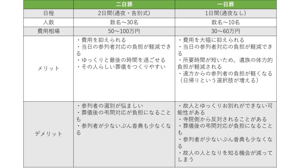 二日葬と一日葬の比較表